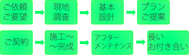 施工の流れ